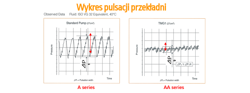 Hałas w wózkach widłowych Maximal serii AA