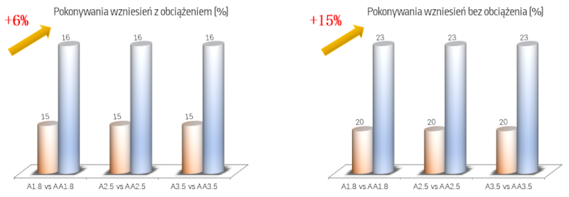 pokonywanie wzniesień w wózkach Maximal serii AA