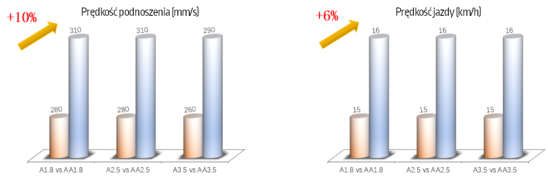 prędkość jazdy i podnoszenia ładunków w wózkach Maximal serii AA